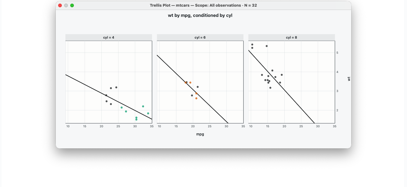 Trellis scatterplot example of mpg against wt with one panel for each cylinder category.