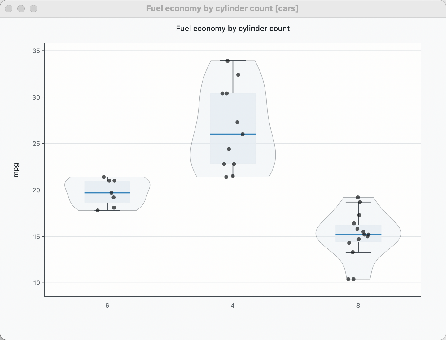 Native LinkEDA boxplot and violin display of fuel economy by cylinder count.