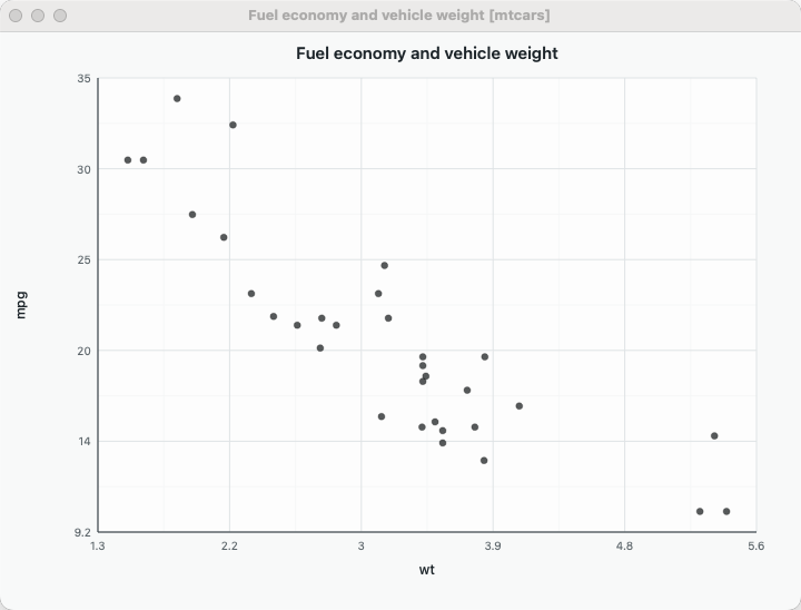 A real LinkEDA scatterplot of fuel economy against vehicle weight from mtcars.