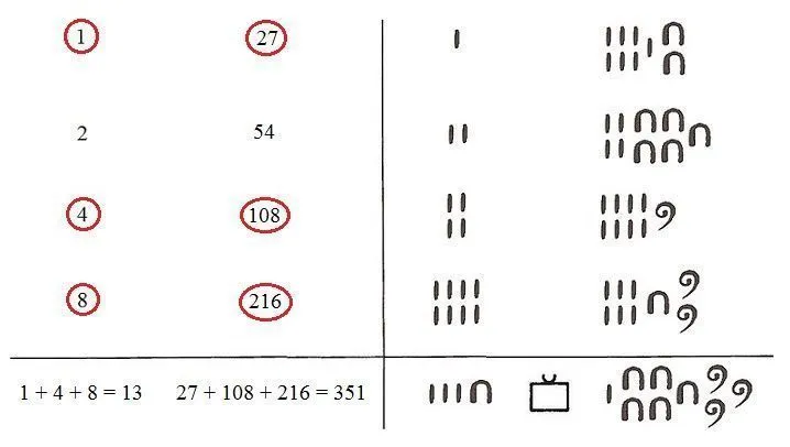 MULTIPLICACIÓ EGÍPCIA