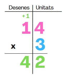Exemple mètode multiplicació espanyola.