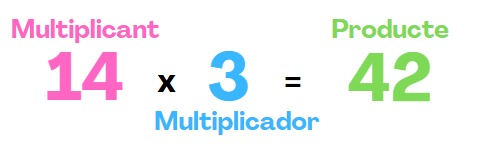 Elements d'una multiplicació.