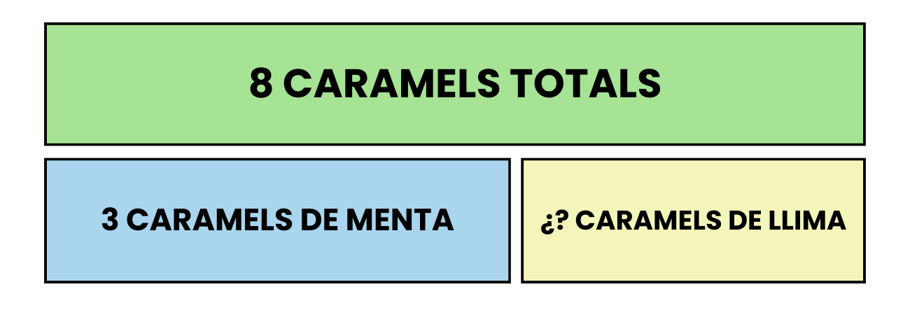 En la imatge, s'observen tres barres. En la part superior hi ha una barra verda que abasta els caramels totals que té Oriol, amb un total de 8 caramels. Baix d'aquesta, es representen dues barres proporcionals en funció de la quantitat: una blava que representa els caramels de menta, que són 3 i una barra groga, que representa els caramels de llima i quina xifra és desconeguda. 