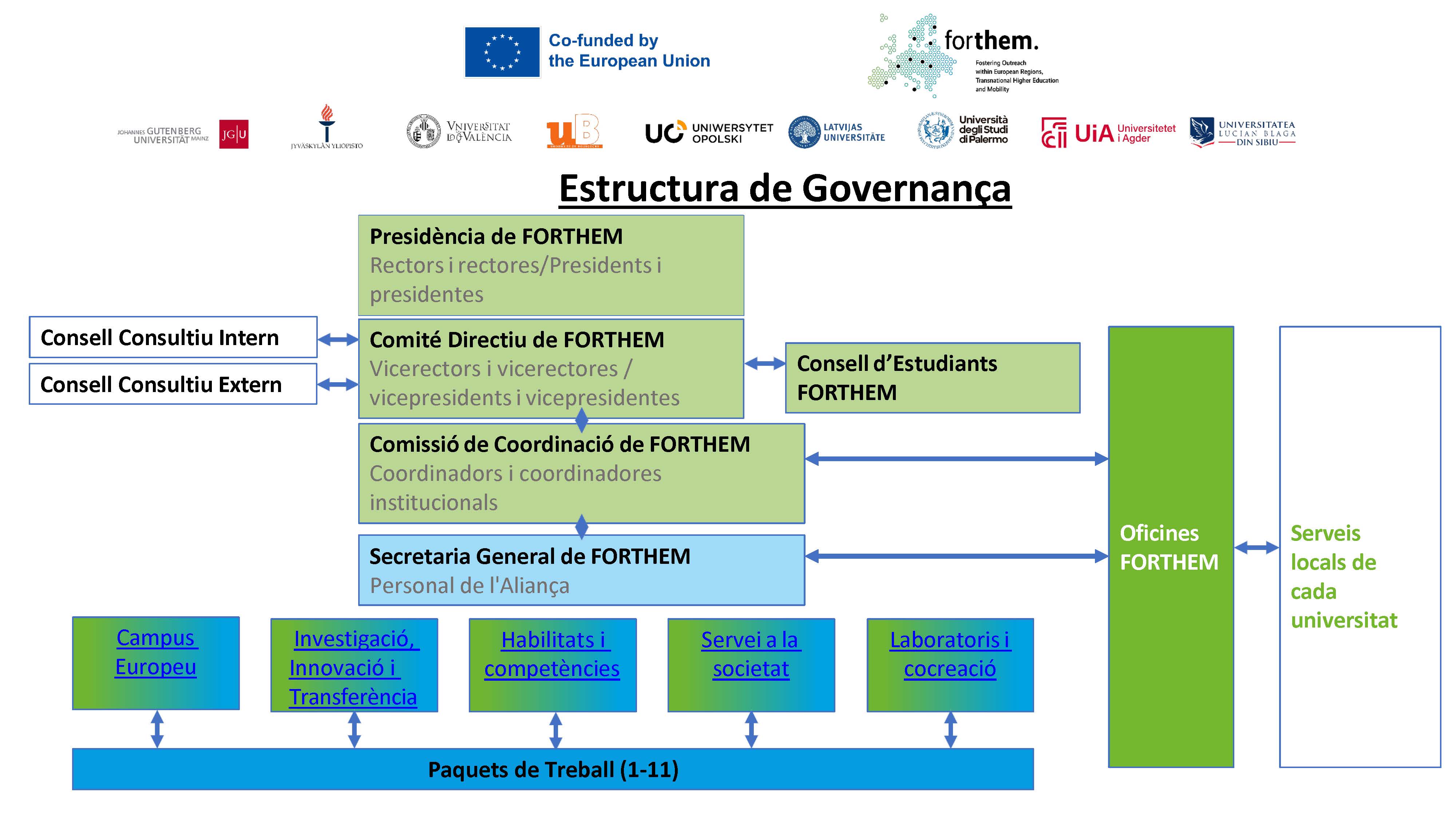 Forthem Estructura