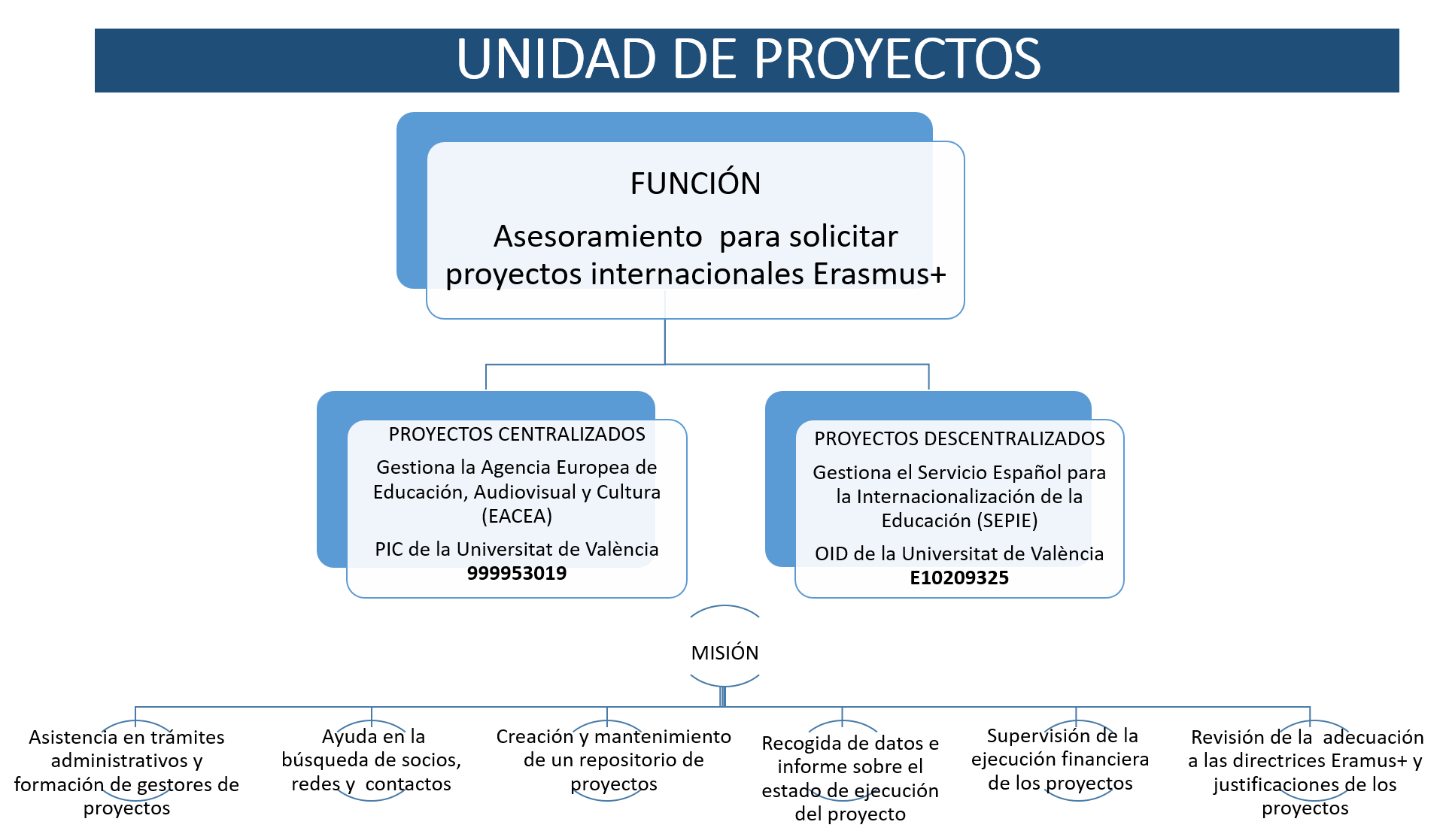 presentacion unidad proyectos