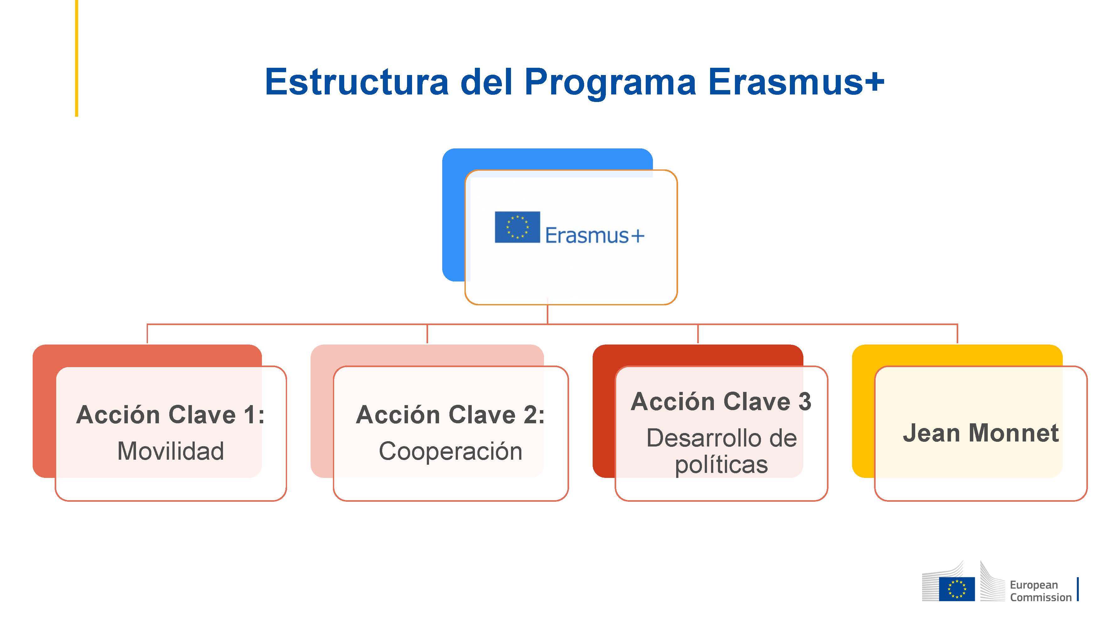 Estructura programa Erasmus plus