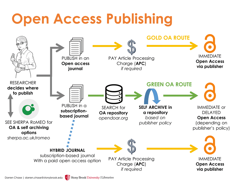 Open Access Publishing