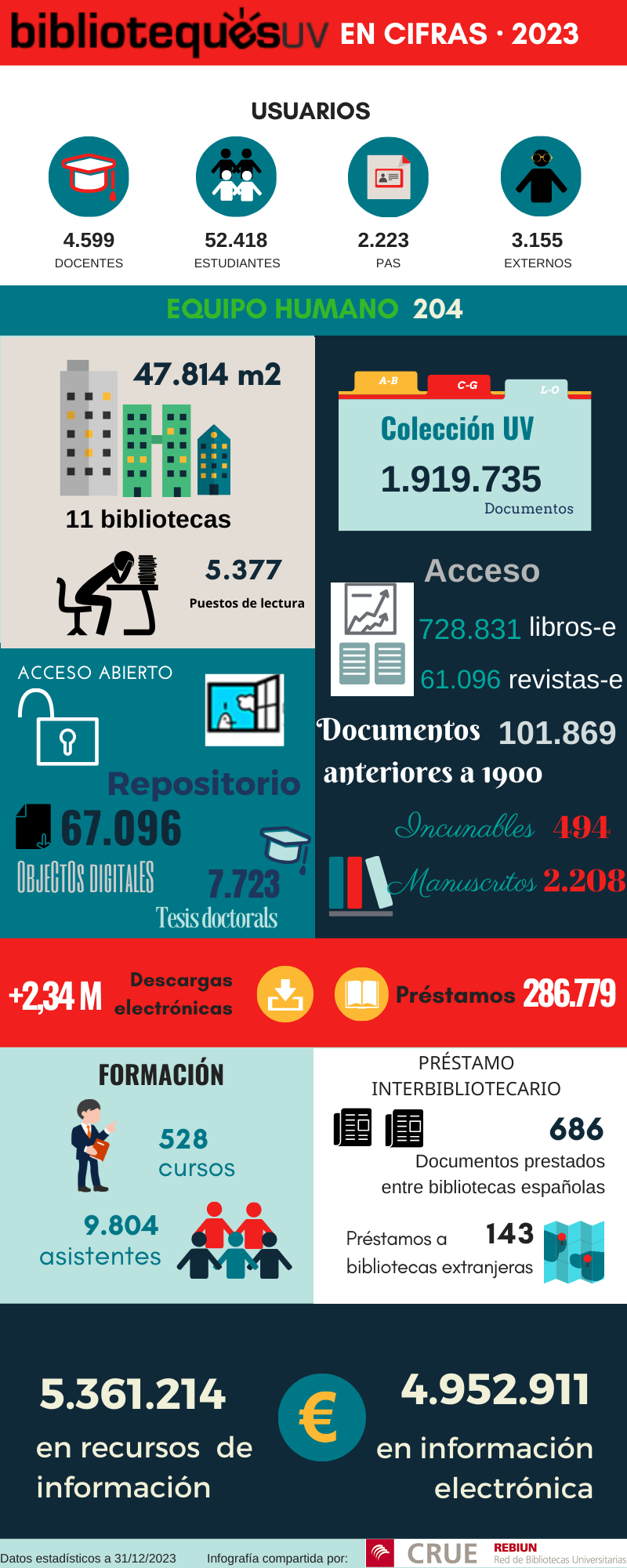 cifras bibliotecasUV 2023