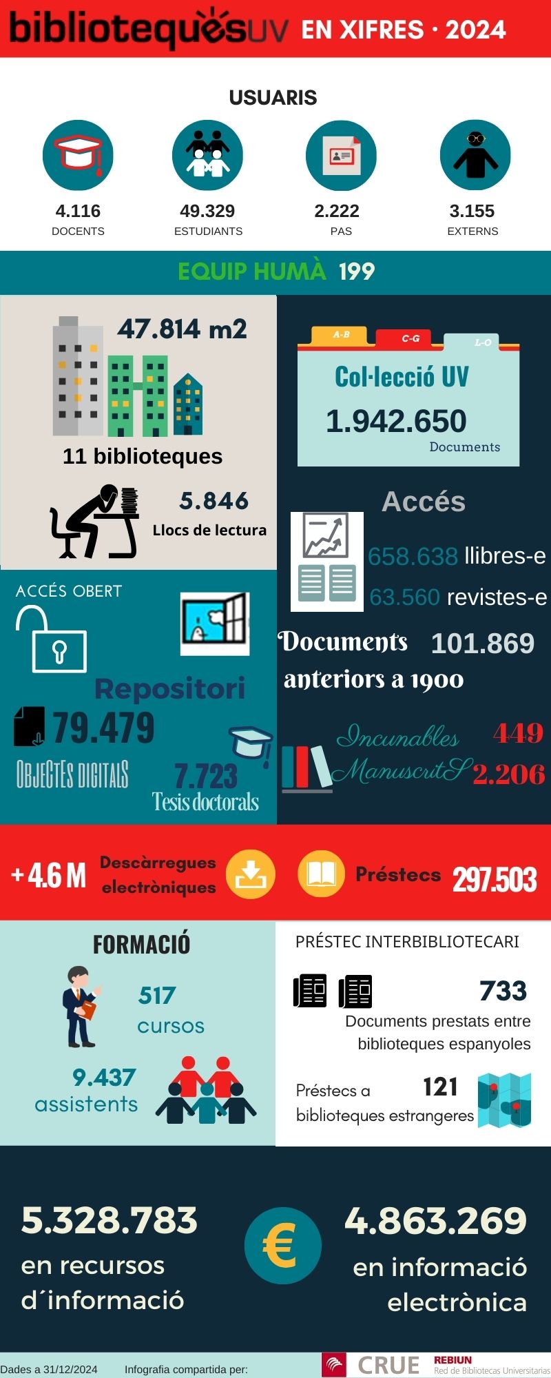 xifres bibliotequesUV 2024