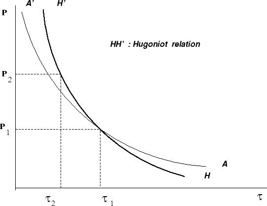 \begin{figure}\centerline{\psfig{figure=../iac-figs/Hugoniot.eps,width=12cm}}\end{figure}