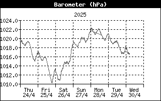 Barometer History