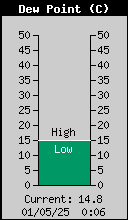 Current Outside Dewpoint