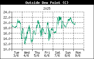Outside Dewpoint History