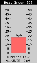 Current Outside Heat Index