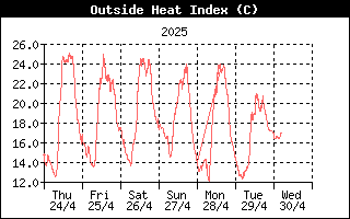 Heat Index History