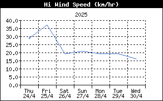 High Wind Speed History