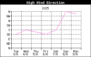 Direction of High Wind History