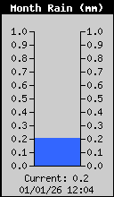 Monthly Total Rain