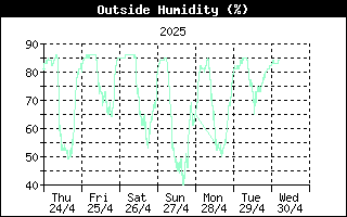 Outside Humidity History