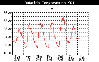 Outside Temperature History