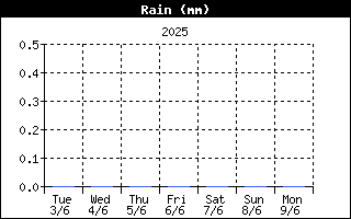 Total Rain History