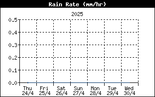 Rain Rate History