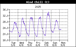 Wind Chill History