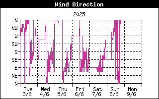 Wind Direction History