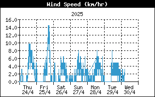 Average Wind Speed History