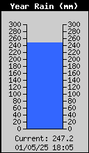 Yearly Total Rain