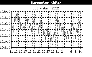 Barometer History