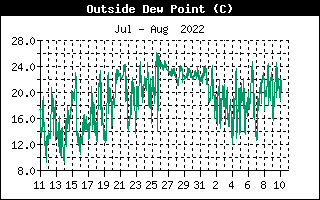Outside Dewpoint History