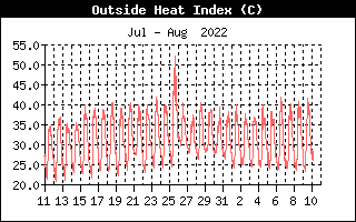 Heat Index History