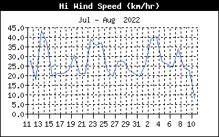 High Wind Speed History