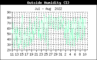 Outside Humidity History