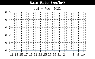 Rain Rate History