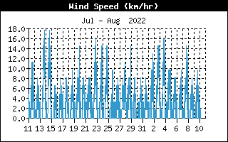 Average Wind Speed History