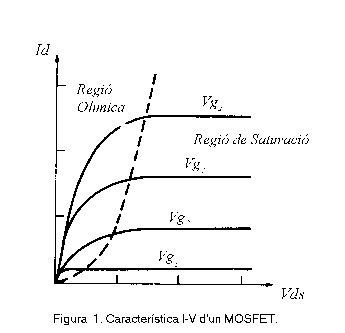 Figura 1. Característica I-V.