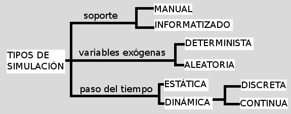 TIPOS DE SIMULACIN