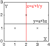 exemple de no correlació lineal sense independència