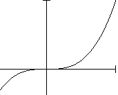f(x)=x^3