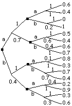 árbol de decisión con posibilidades