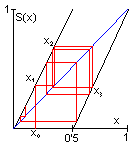 generación gráfica de los sucesivos valores de S(x)