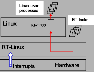 \begin{displaymath}
\mbox{
\epsfxsize =70mm
\epsffile{images/rt-arch.eps}}
\end{displaymath}